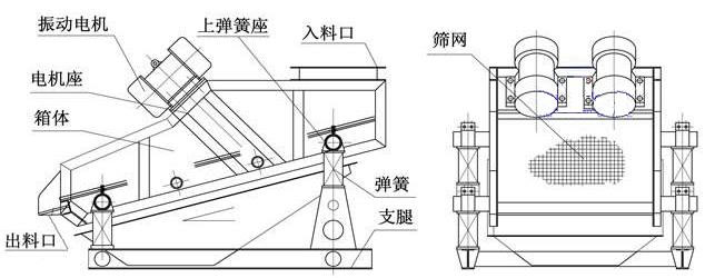 ZSG礦用重型振動篩結構由：振動電機，篩體，出料口，彈簧，篩網等。